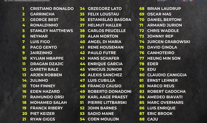 DWÓCH POLAKÓW w TOP 100 skrzydłowych w historii według FourFourTwo!